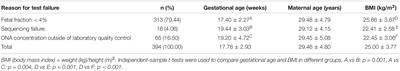 Follow-up in Patients With Non-invasive Prenatal Screening Failures: A Reflection on the Choice of Further Prenatal Diagnosis